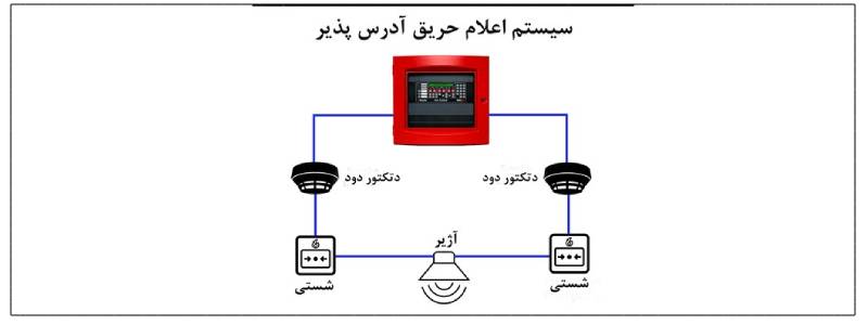 نصب و راه‌اندازی سیستم اعلام حریق چیست ؟